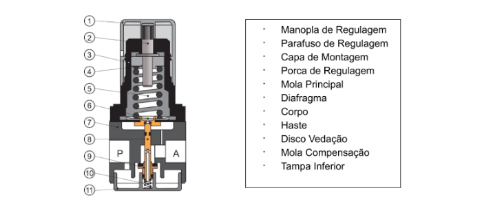 Regulador de Pressão: O que é e qual a sua função?